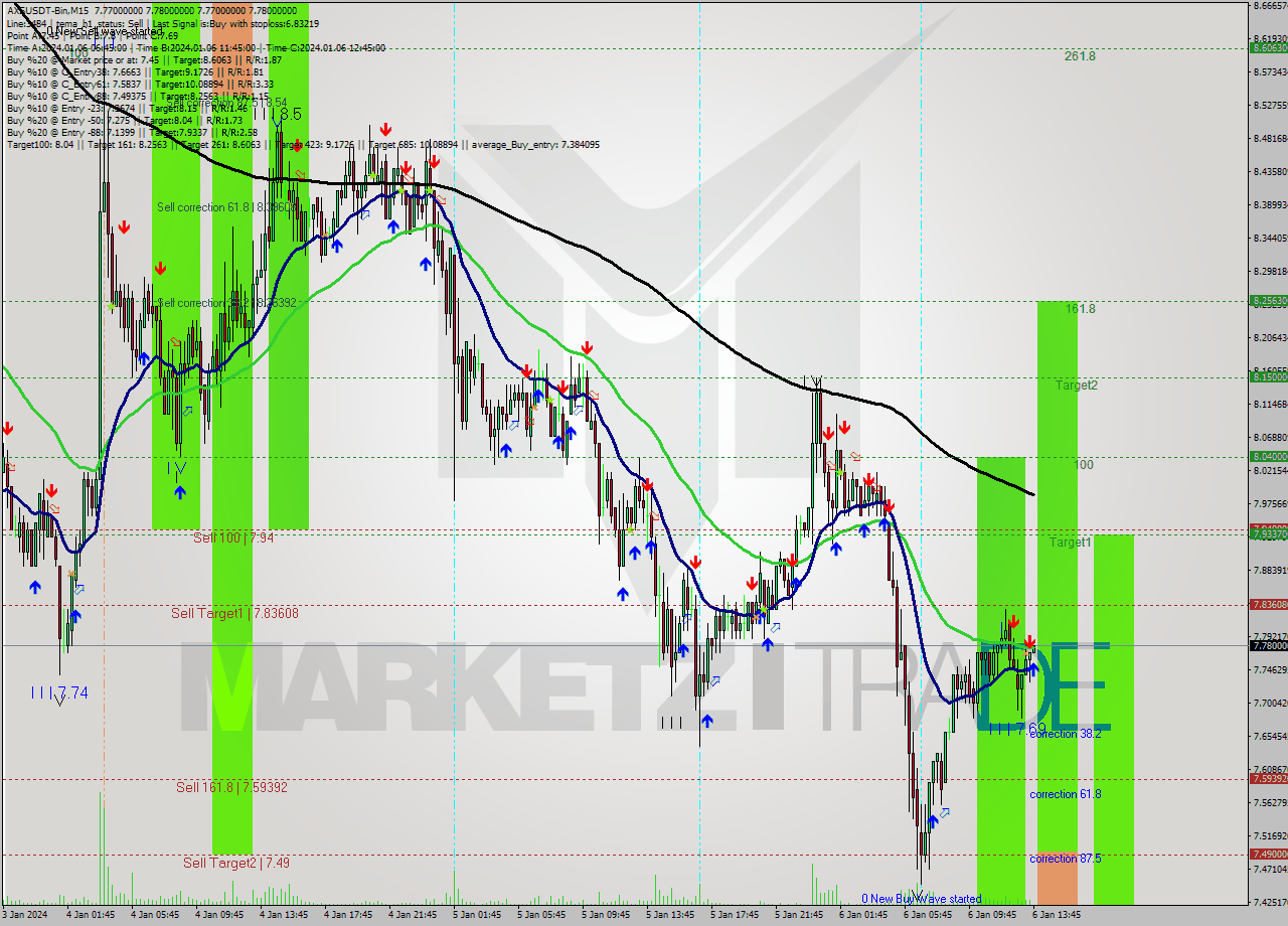 AXSUSDT-Bin M15 Signal