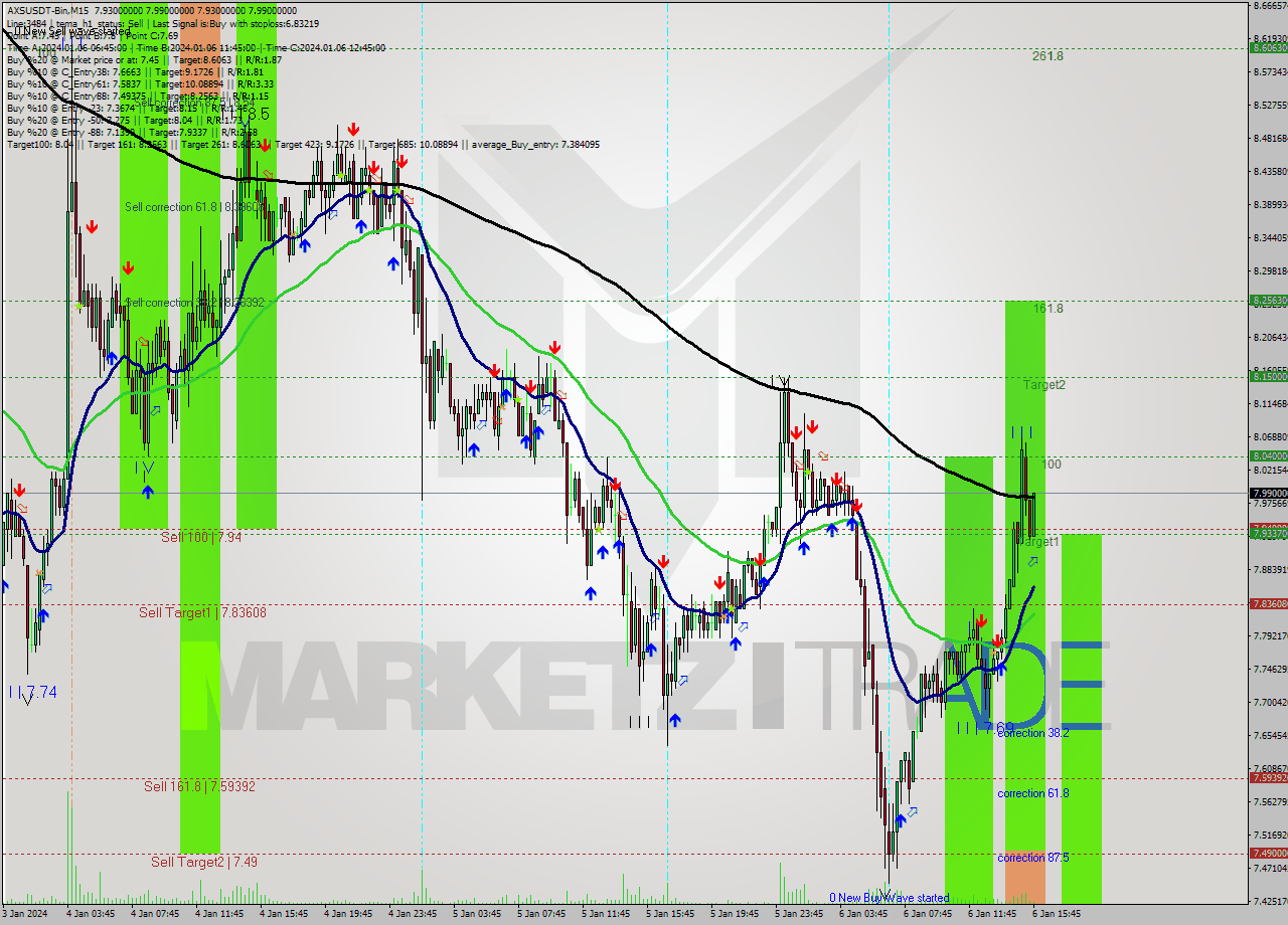 AXSUSDT-Bin M15 Signal