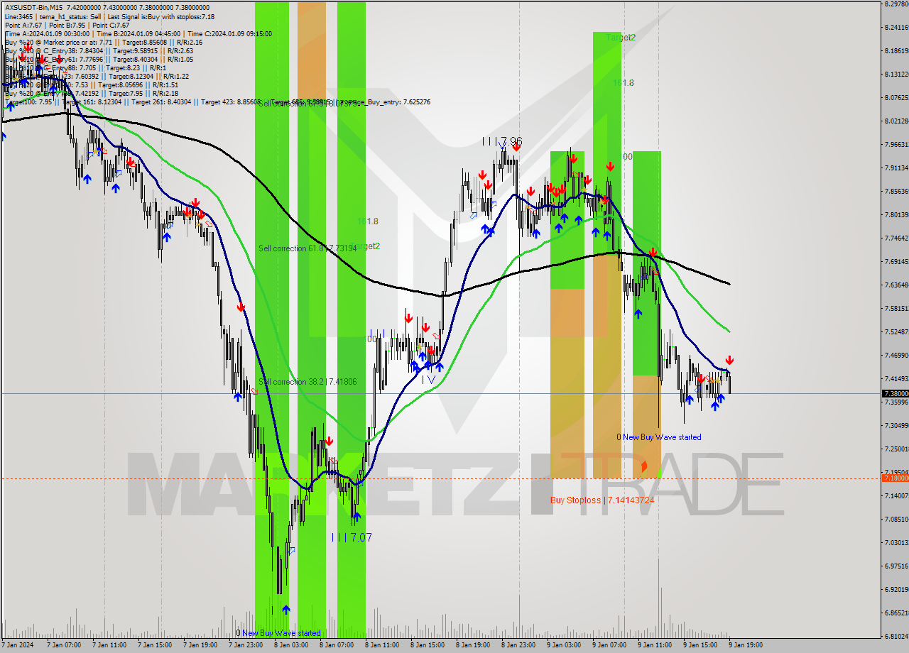 AXSUSDT-Bin M15 Signal