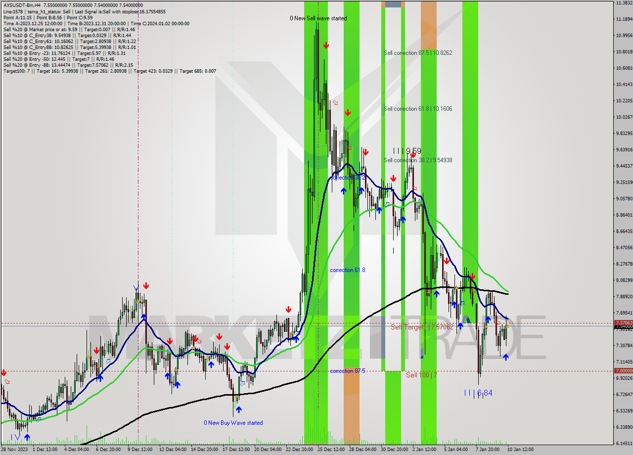 AXSUSDT-Bin MultiTimeframe analysis at date 2024.01.10 14:00