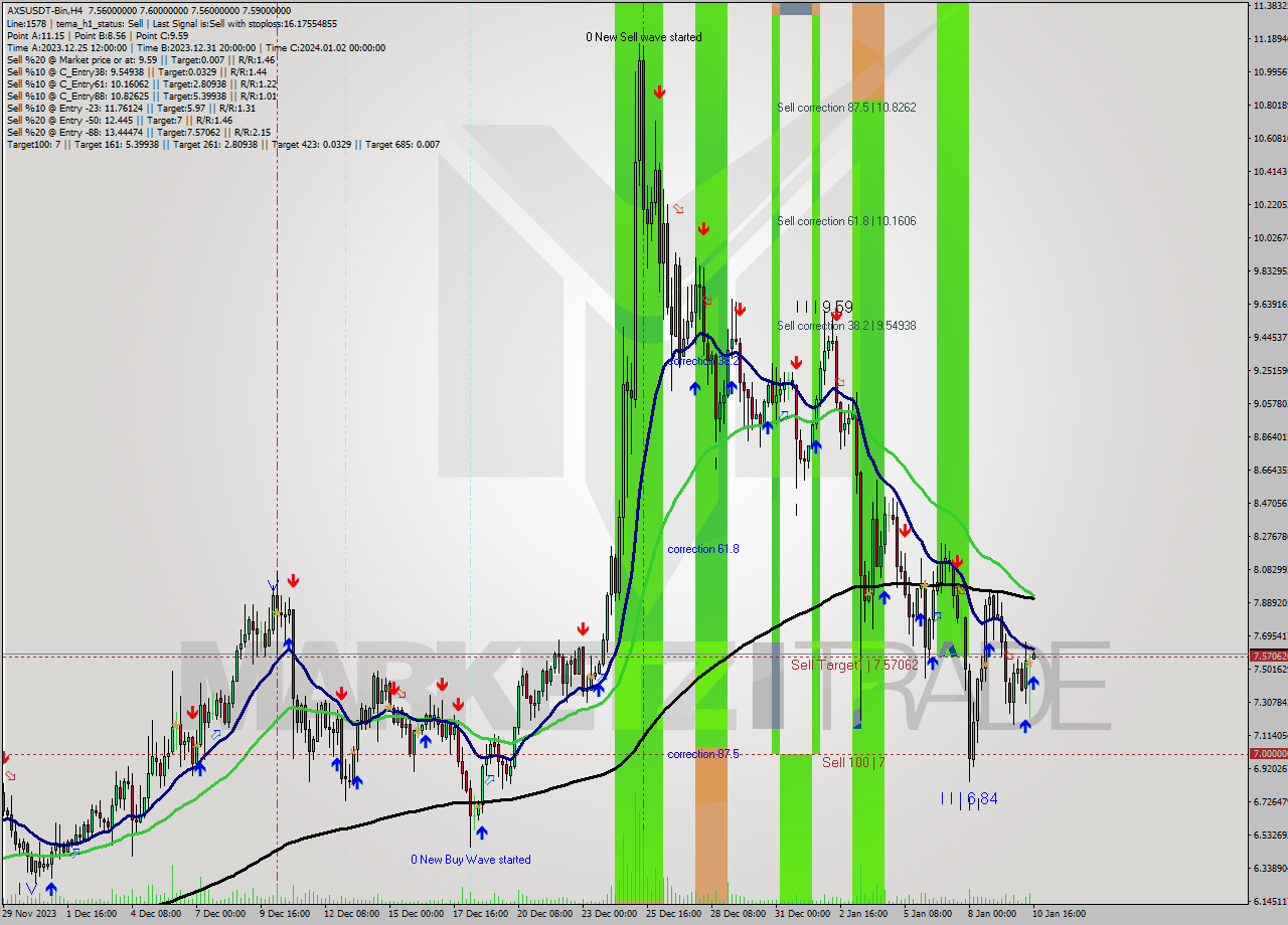 AXSUSDT-Bin MultiTimeframe analysis at date 2024.01.10 18:00