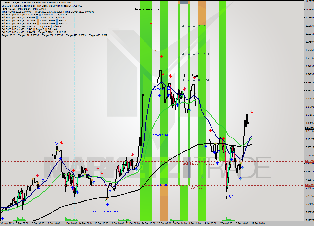 AXSUSDT-Bin MultiTimeframe analysis at date 2024.01.12 10:43