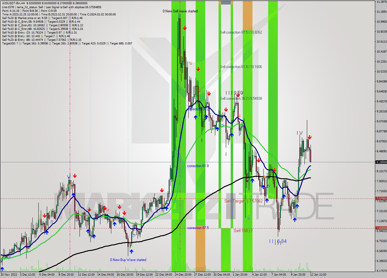 AXSUSDT-Bin MultiTimeframe analysis at date 2024.01.12 17:38