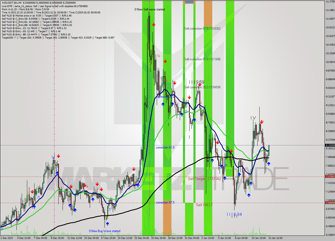 AXSUSDT-Bin MultiTimeframe analysis at date 2024.01.13 15:28