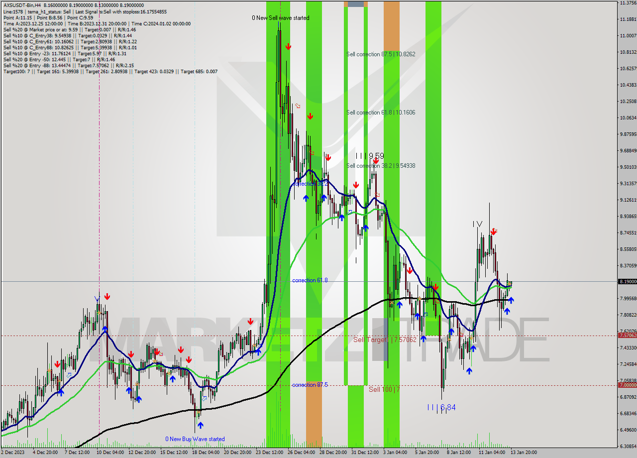AXSUSDT-Bin MultiTimeframe analysis at date 2024.01.13 22:15