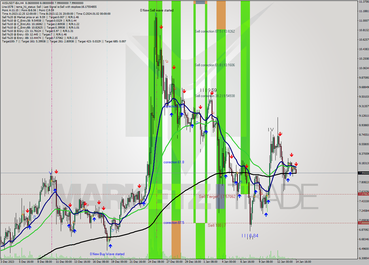 AXSUSDT-Bin MultiTimeframe analysis at date 2024.01.14 18:29
