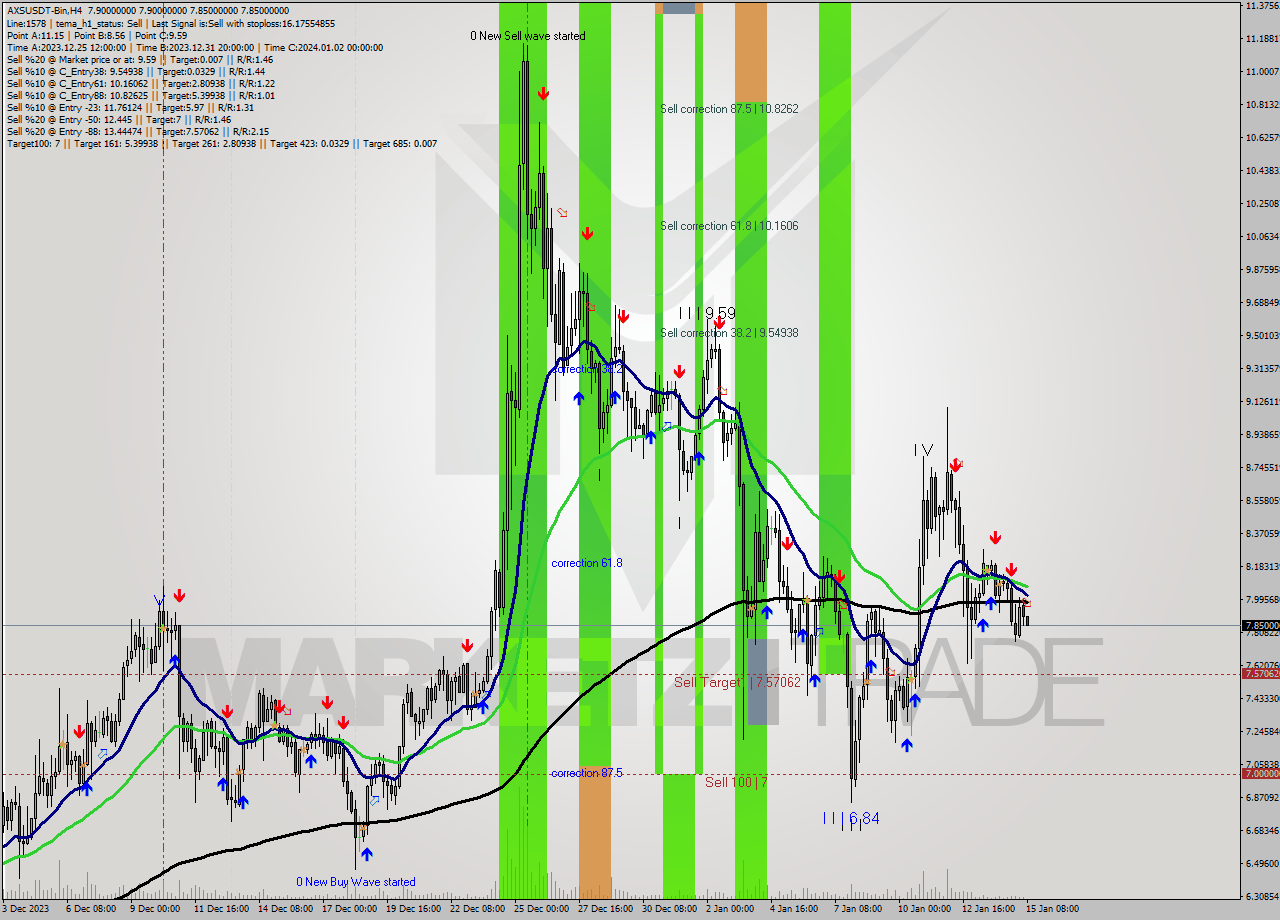 AXSUSDT-Bin MultiTimeframe analysis at date 2024.01.15 10:09