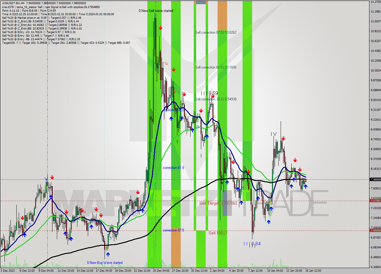 AXSUSDT-Bin MultiTimeframe analysis at date 2024.01.15 14:25