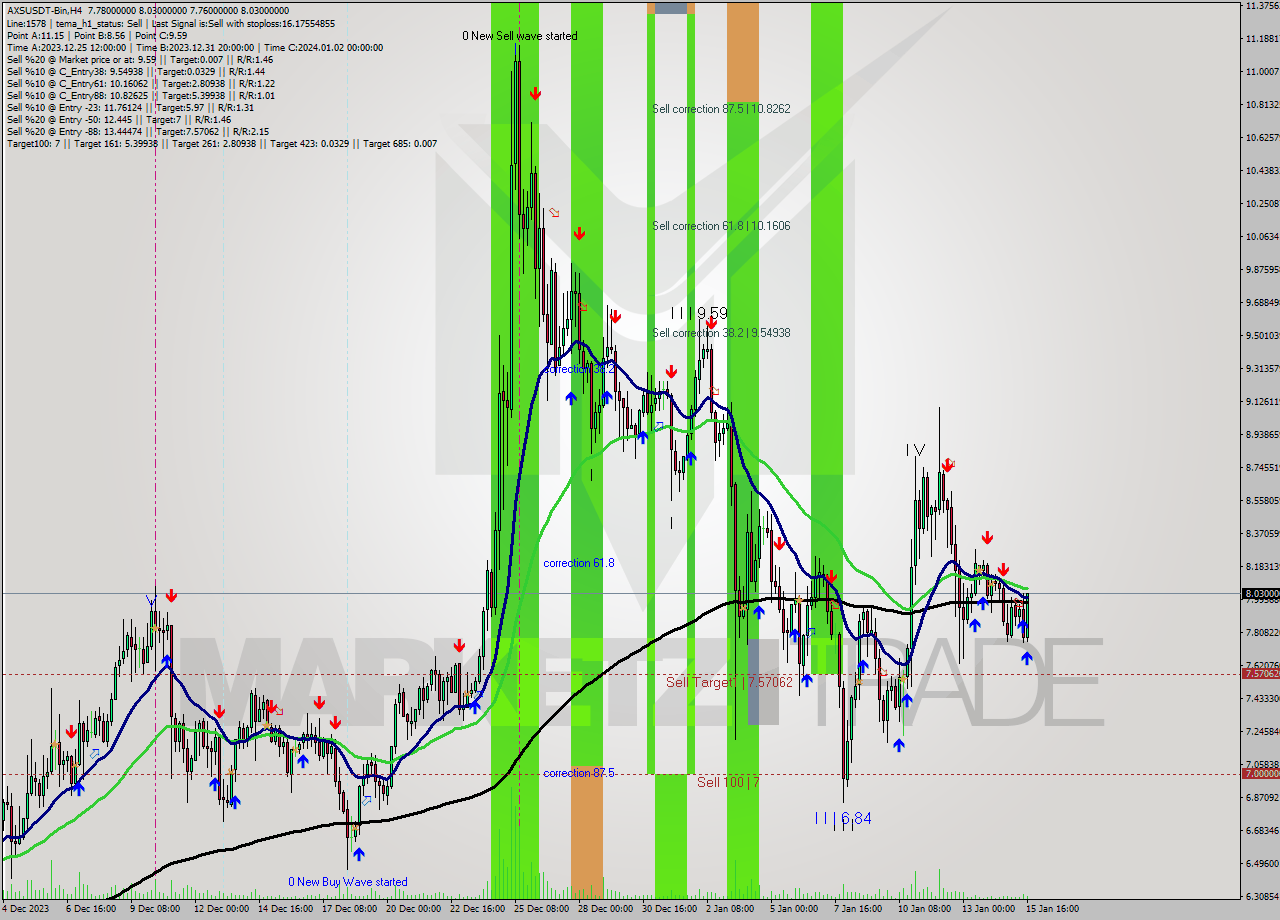 AXSUSDT-Bin MultiTimeframe analysis at date 2024.01.15 20:41