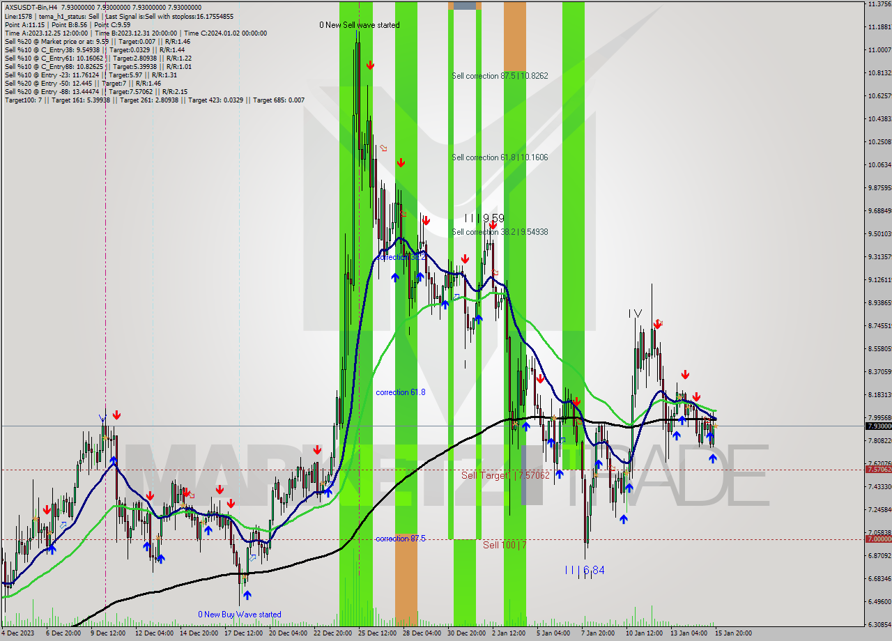 AXSUSDT-Bin MultiTimeframe analysis at date 2024.01.15 22:00