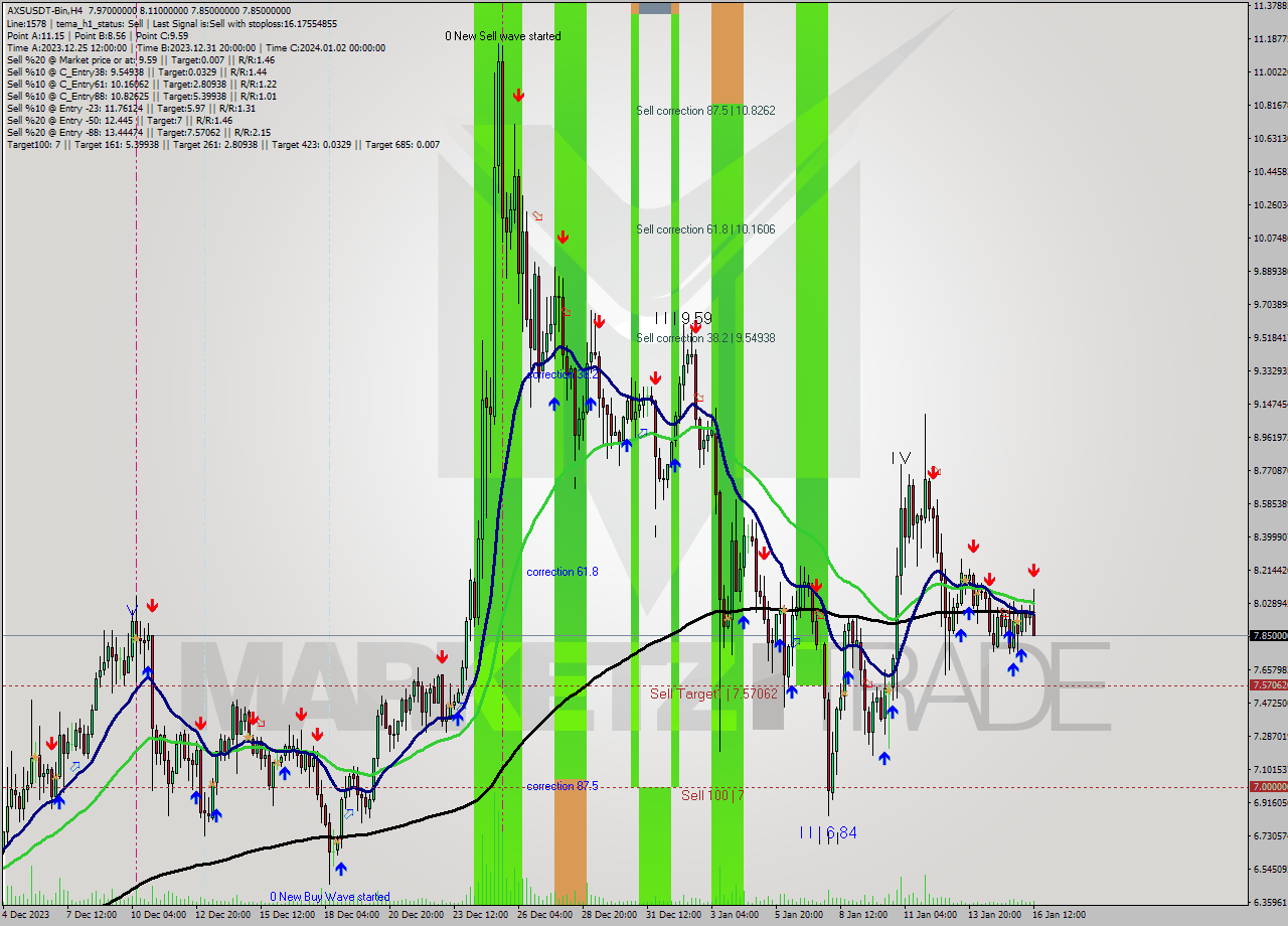 AXSUSDT-Bin MultiTimeframe analysis at date 2024.01.16 16:40