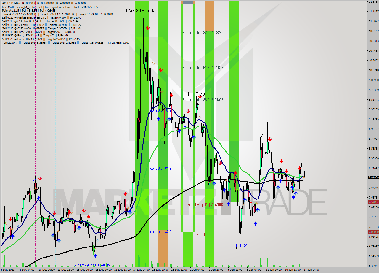 AXSUSDT-Bin MultiTimeframe analysis at date 2024.01.17 07:53