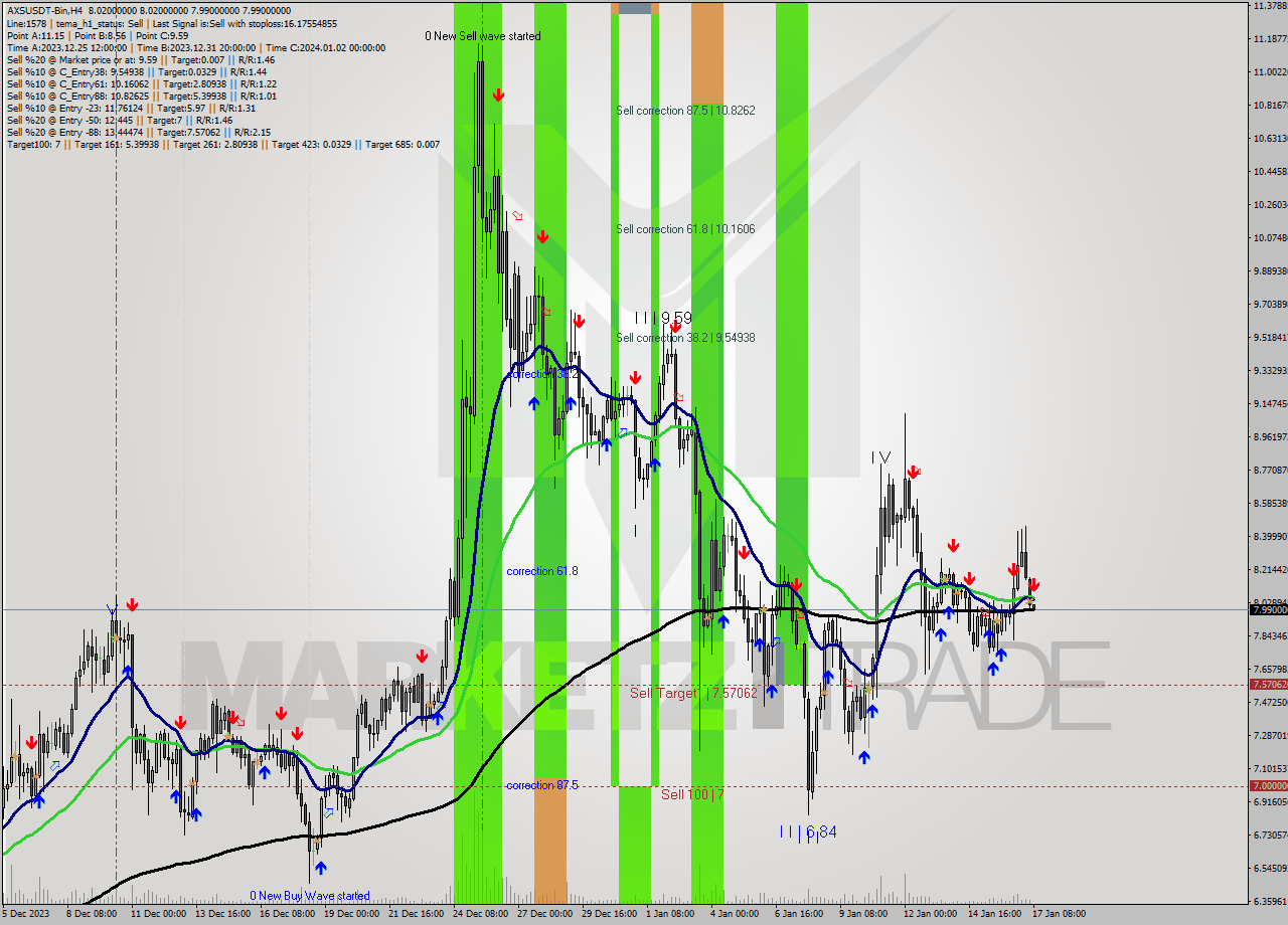 AXSUSDT-Bin MultiTimeframe analysis at date 2024.01.17 10:04