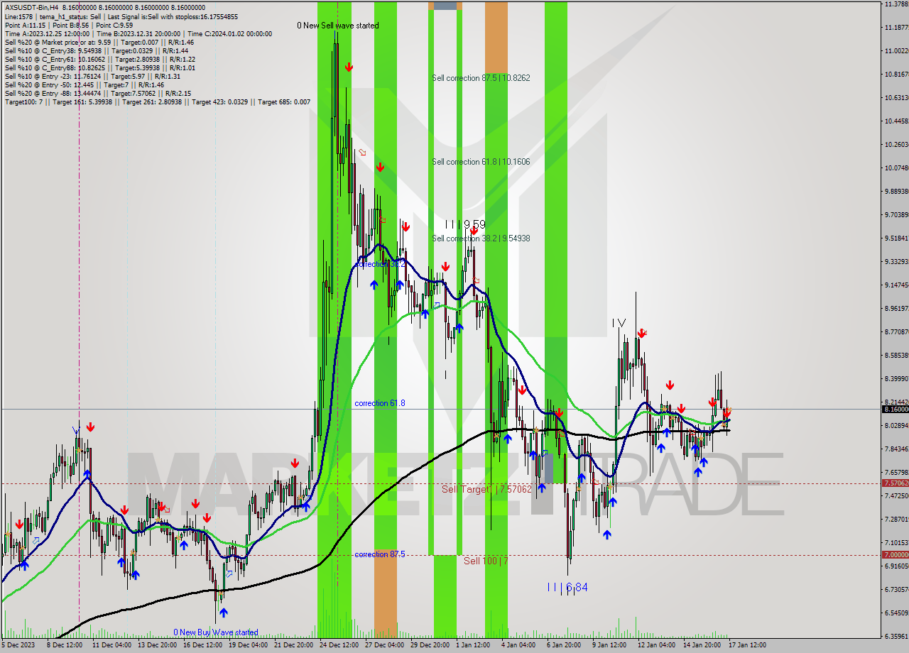 AXSUSDT-Bin MultiTimeframe analysis at date 2024.01.17 14:00