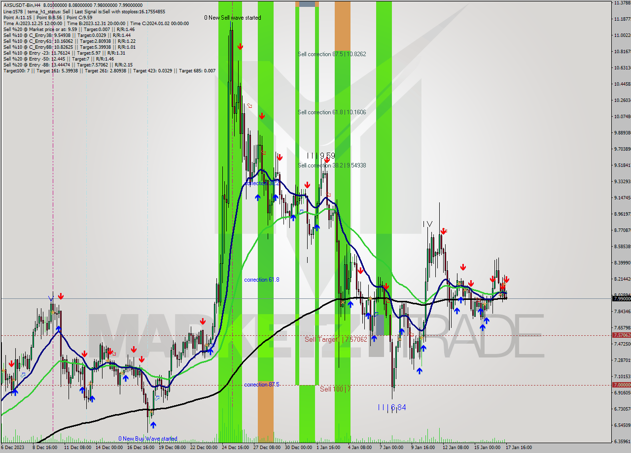 AXSUSDT-Bin MultiTimeframe analysis at date 2024.01.17 18:44
