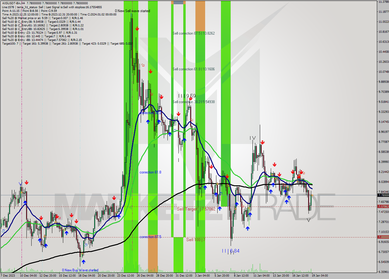 AXSUSDT-Bin MultiTimeframe analysis at date 2024.01.19 06:00