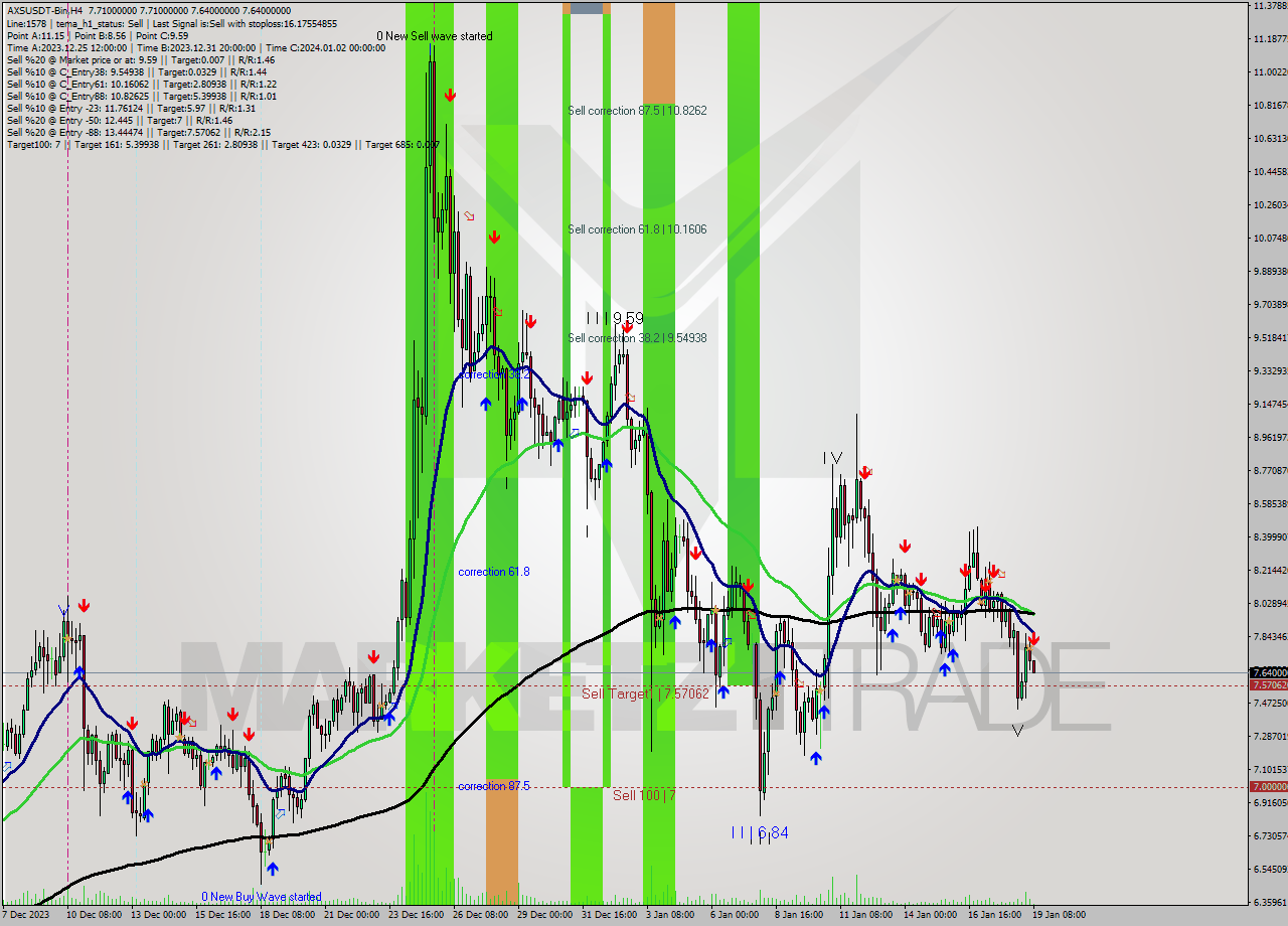 AXSUSDT-Bin MultiTimeframe analysis at date 2024.01.19 10:47