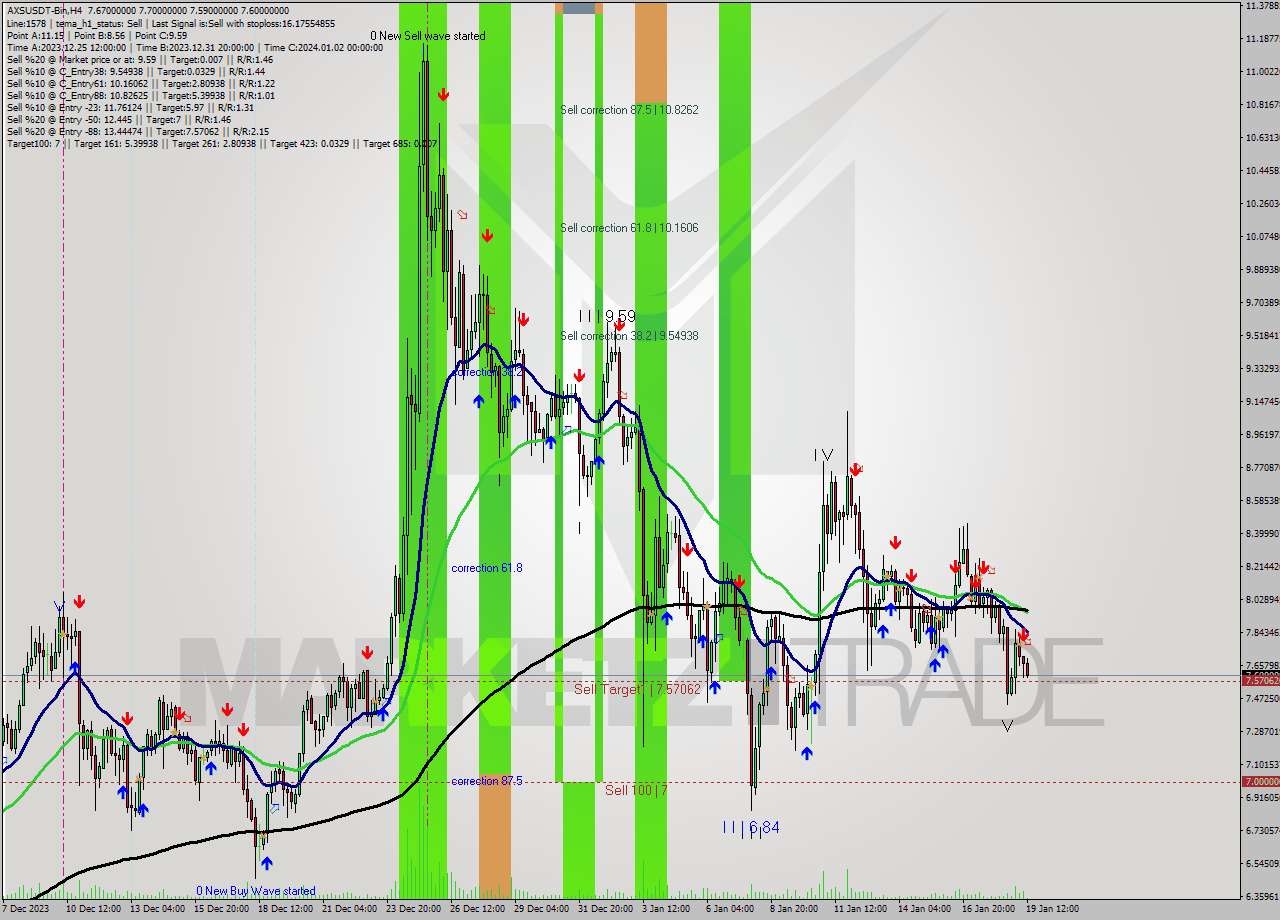 AXSUSDT-Bin MultiTimeframe analysis at date 2024.01.19 14:24