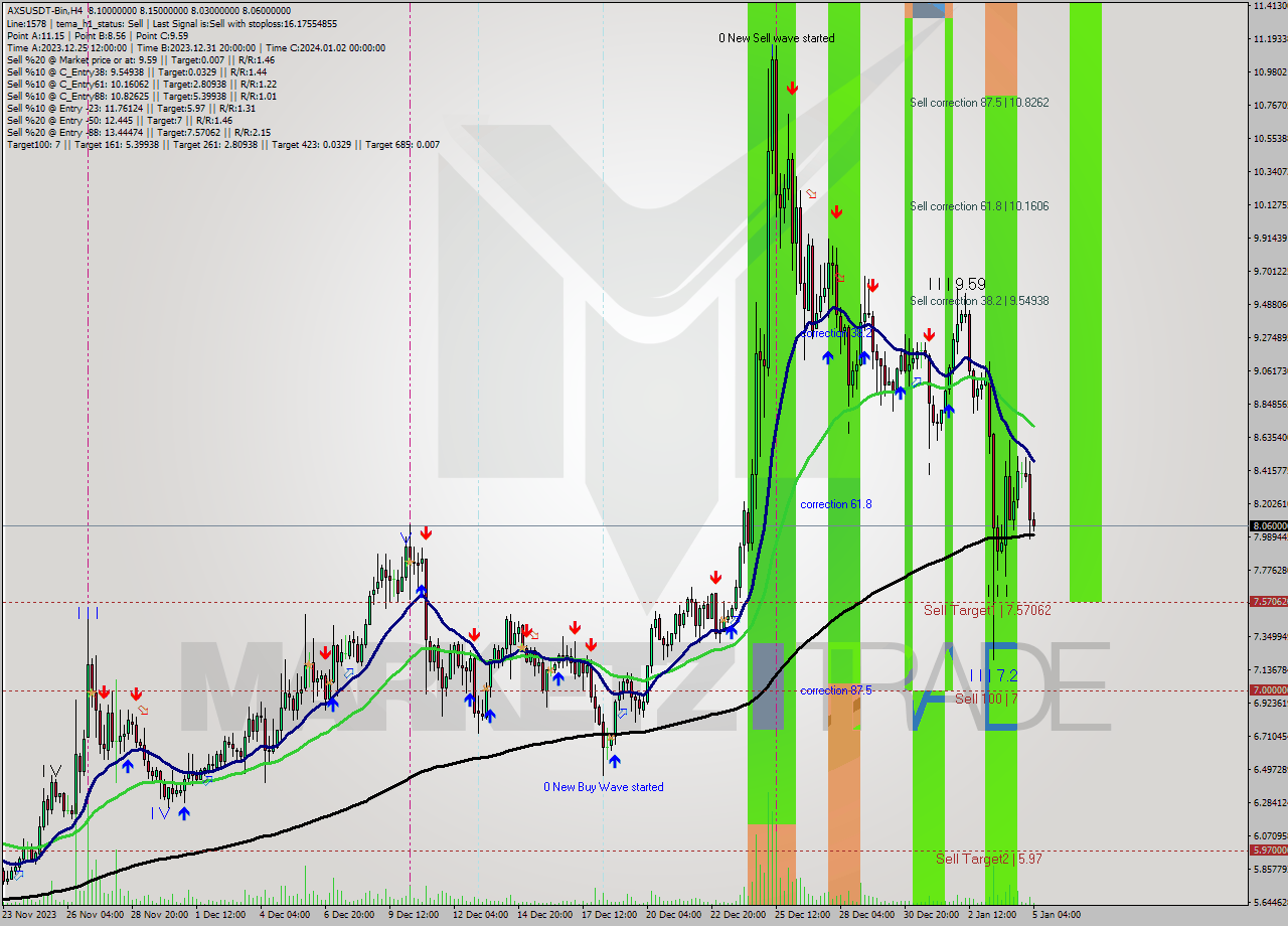 AXSUSDT-Bin MultiTimeframe analysis at date 2024.01.01 18:00