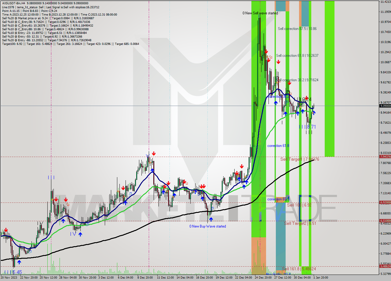 AXSUSDT-Bin MultiTimeframe analysis at date 2024.01.02 00:06