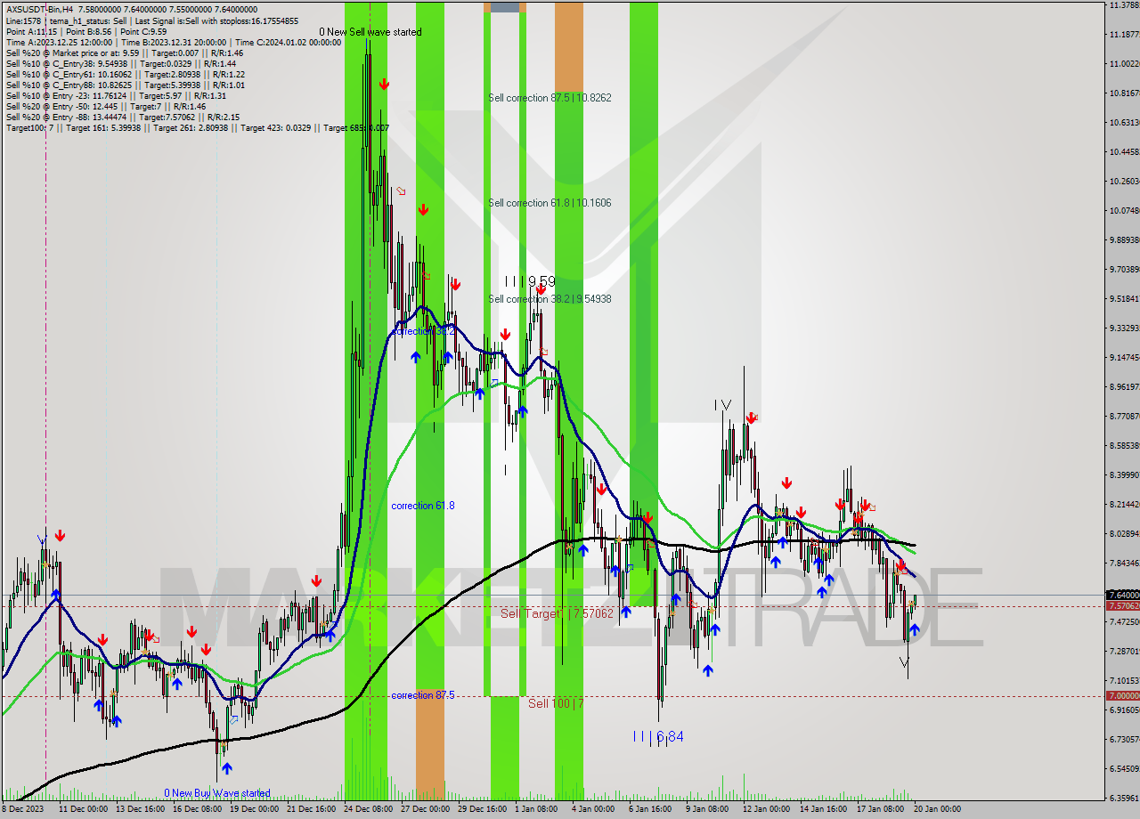 AXSUSDT-Bin MultiTimeframe analysis at date 2024.01.20 02:06