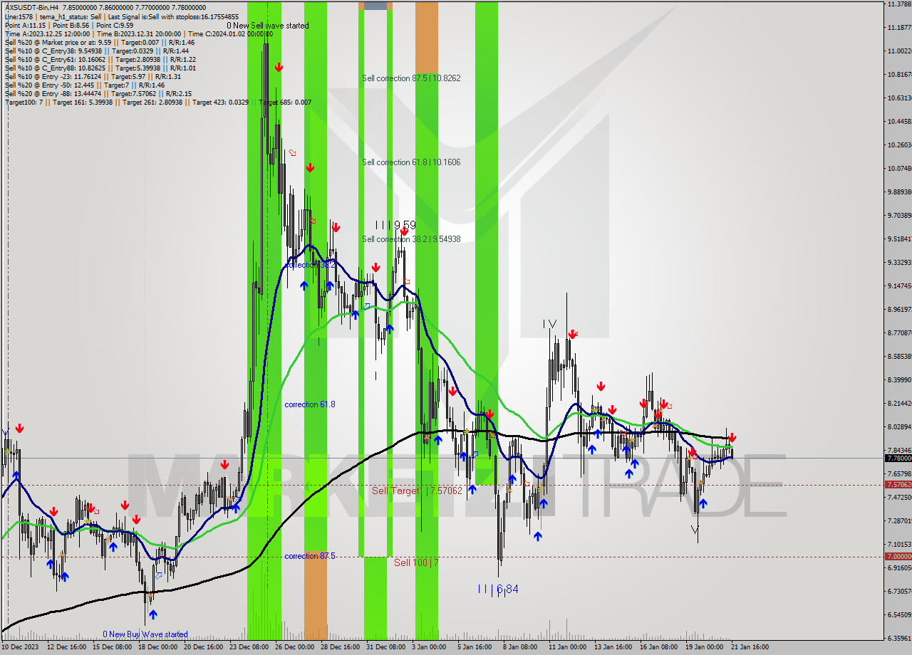 AXSUSDT-Bin MultiTimeframe analysis at date 2024.01.21 18:31