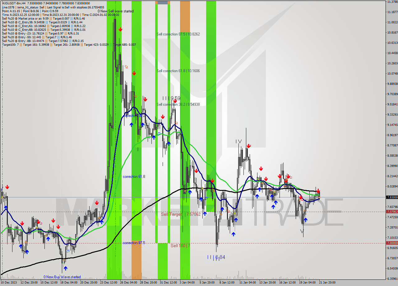 AXSUSDT-Bin MultiTimeframe analysis at date 2024.01.22 01:02