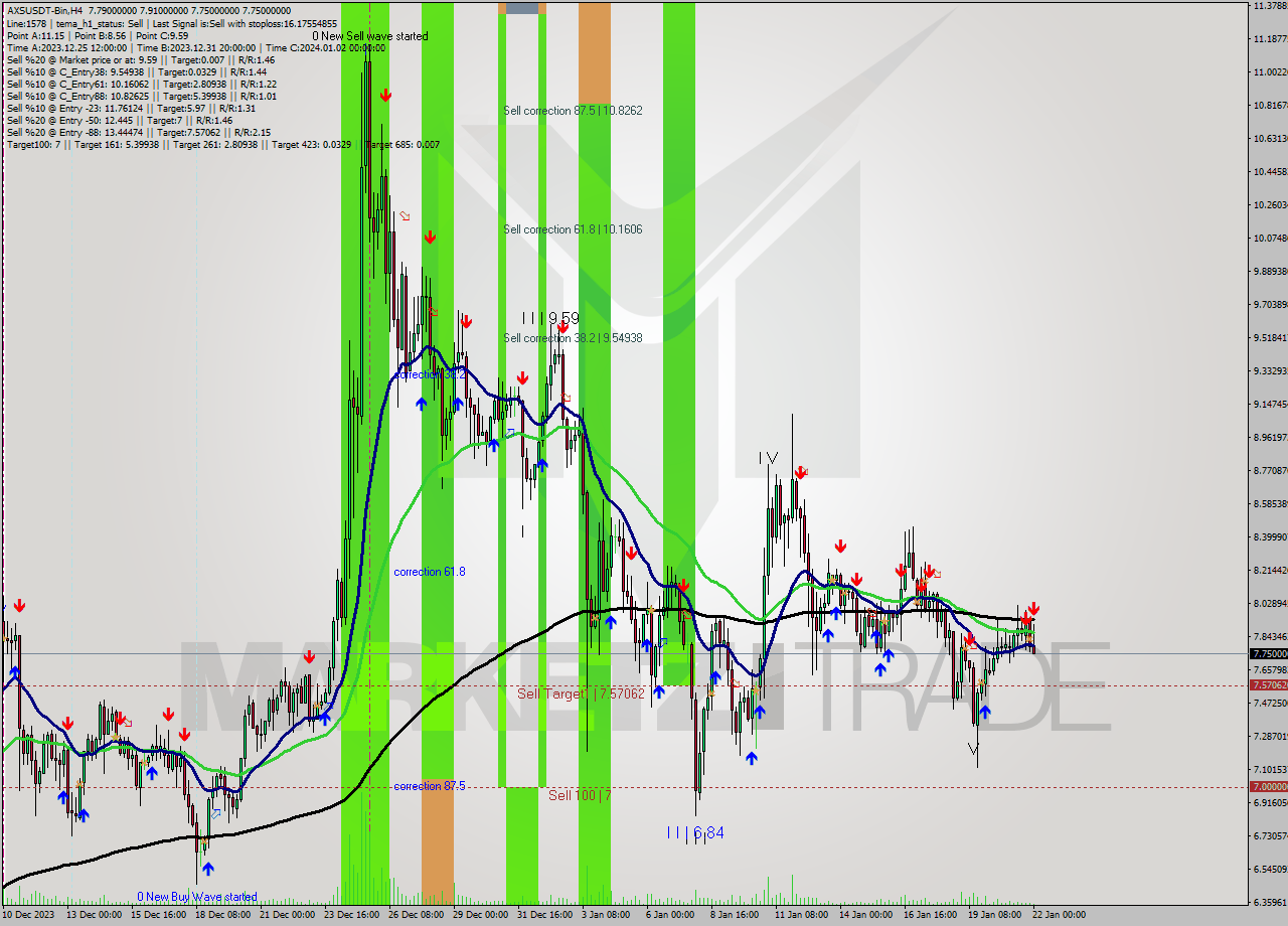 AXSUSDT-Bin MultiTimeframe analysis at date 2024.01.22 03:13