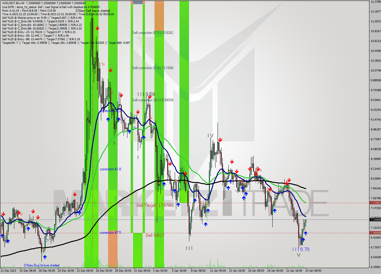 AXSUSDT-Bin MultiTimeframe analysis at date 2024.01.24 11:52