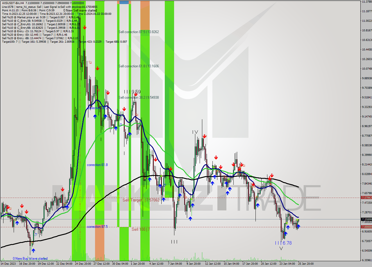 AXSUSDT-Bin MultiTimeframe analysis at date 2024.01.25 23:01