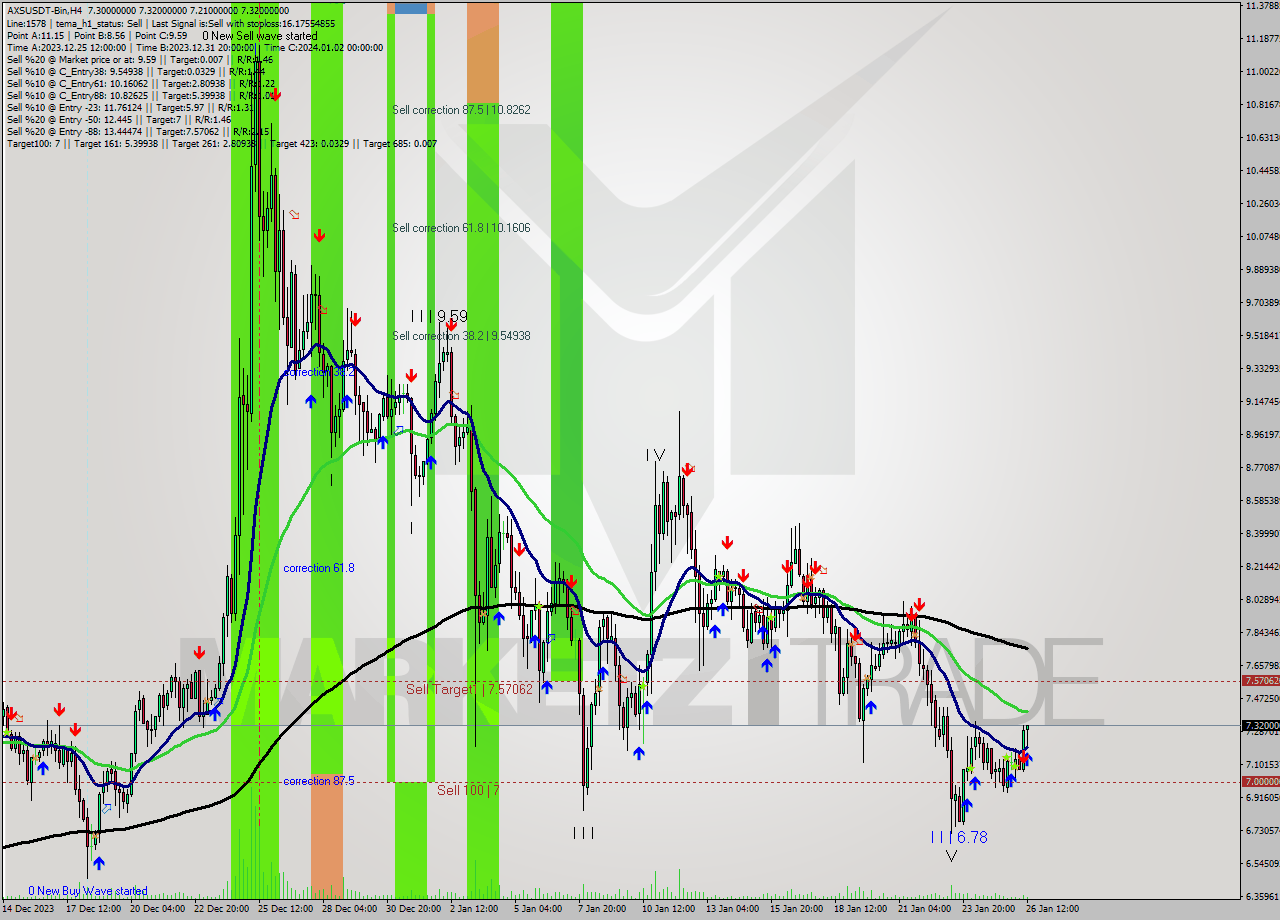 AXSUSDT-Bin MultiTimeframe analysis at date 2024.01.26 17:45