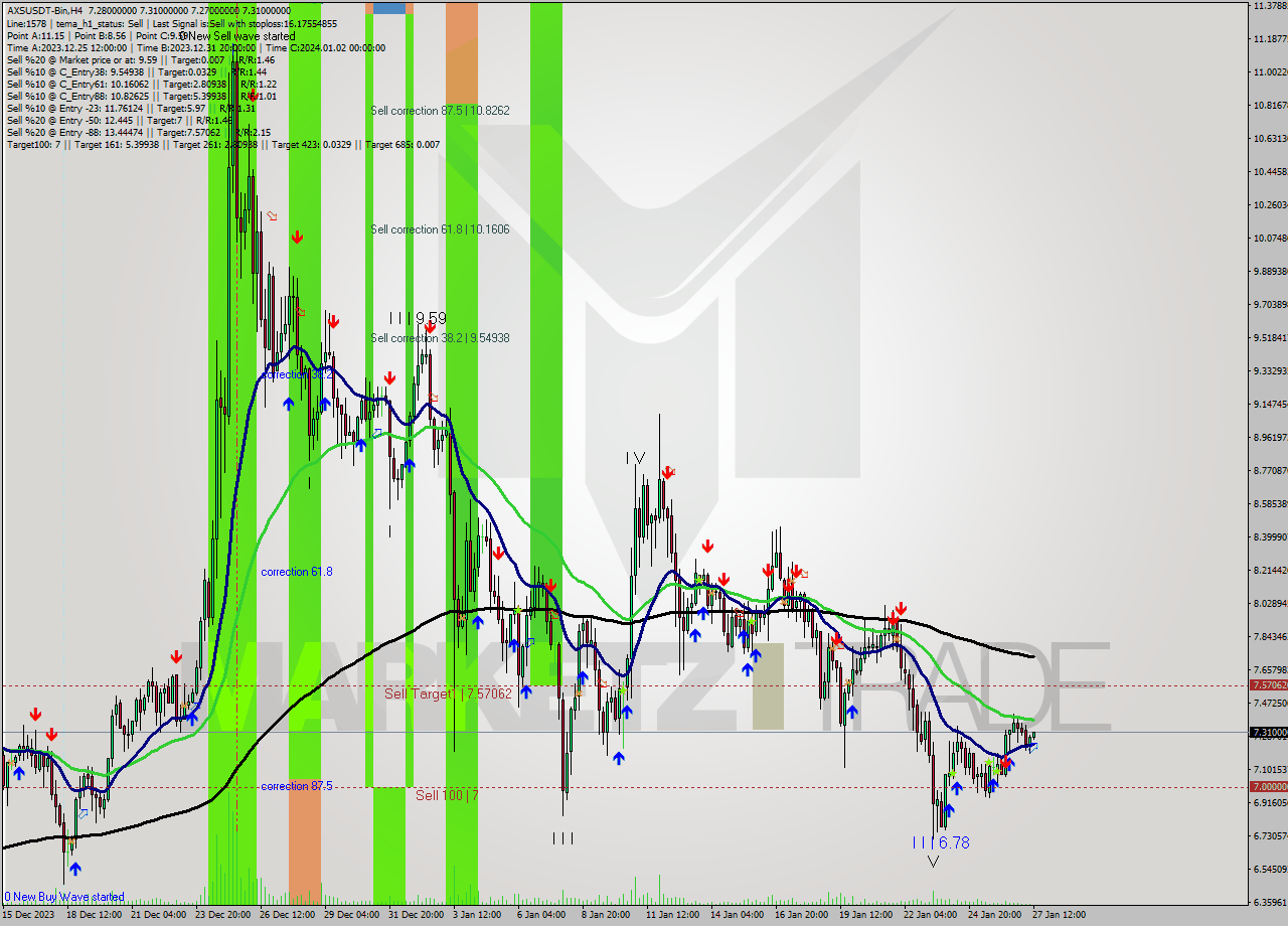 AXSUSDT-Bin MultiTimeframe analysis at date 2024.01.27 14:10