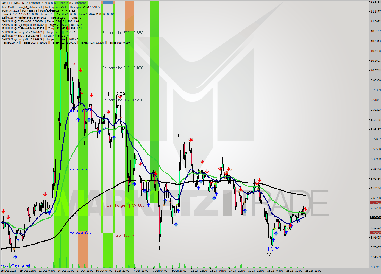 AXSUSDT-Bin MultiTimeframe analysis at date 2024.01.28 14:18