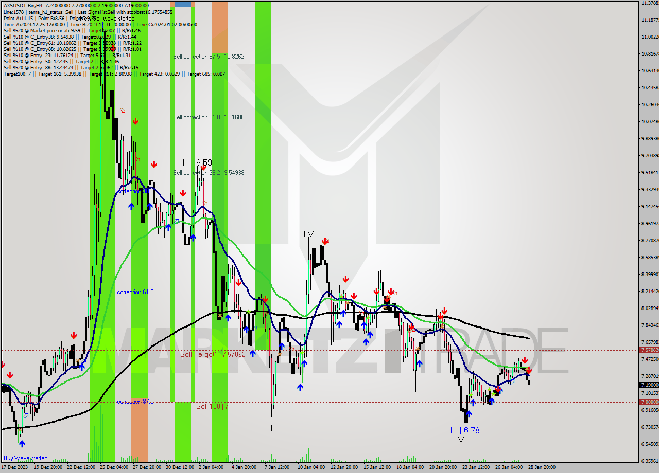 AXSUSDT-Bin MultiTimeframe analysis at date 2024.01.28 22:15