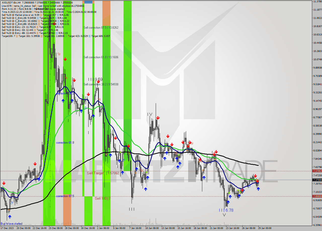 AXSUSDT-Bin MultiTimeframe analysis at date 2024.01.29 05:40