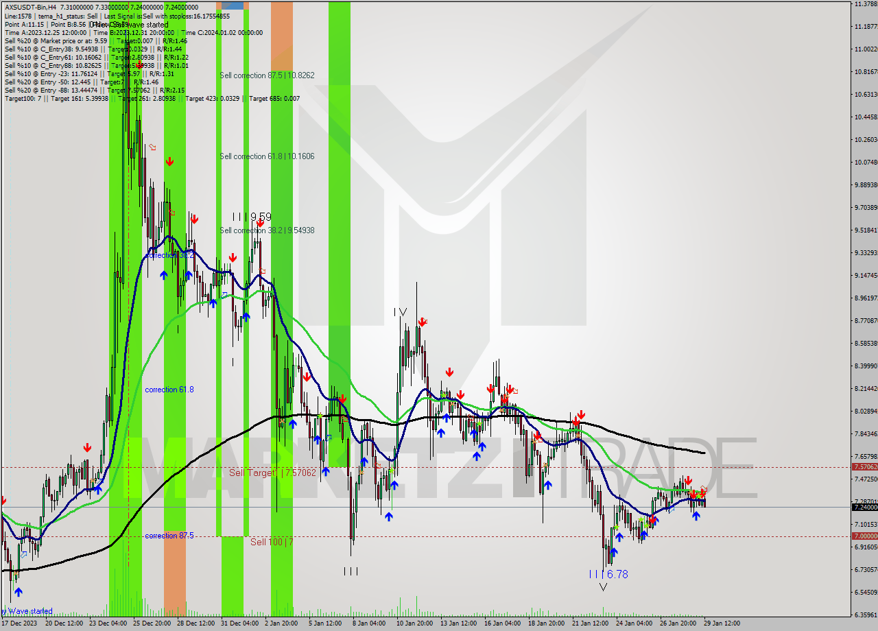 AXSUSDT-Bin MultiTimeframe analysis at date 2024.01.29 14:42