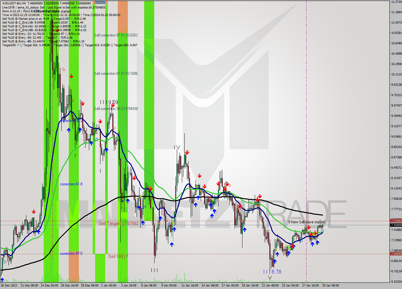 AXSUSDT-Bin MultiTimeframe analysis at date 2024.01.30 10:24