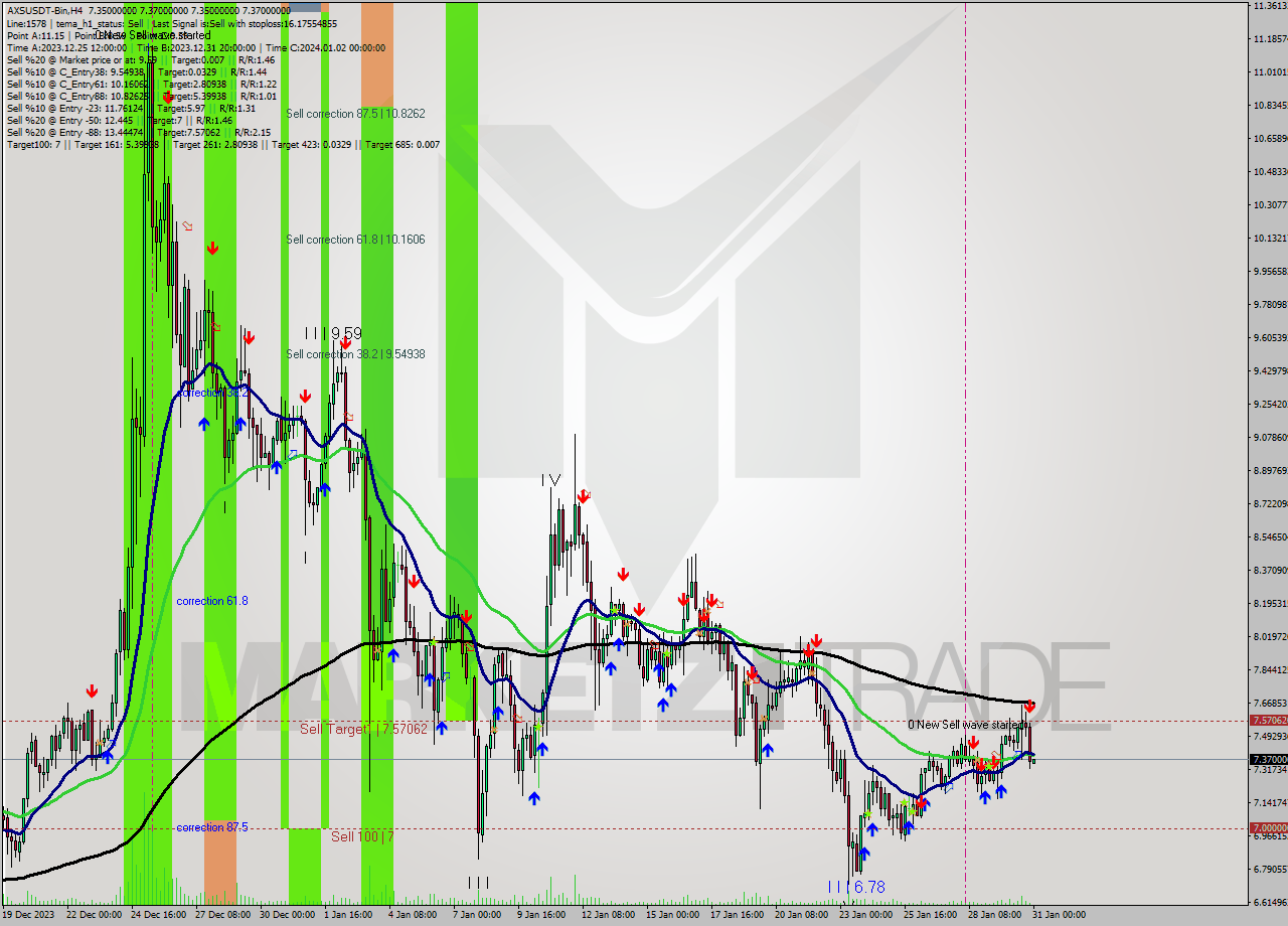 AXSUSDT-Bin MultiTimeframe analysis at date 2024.01.31 02:00