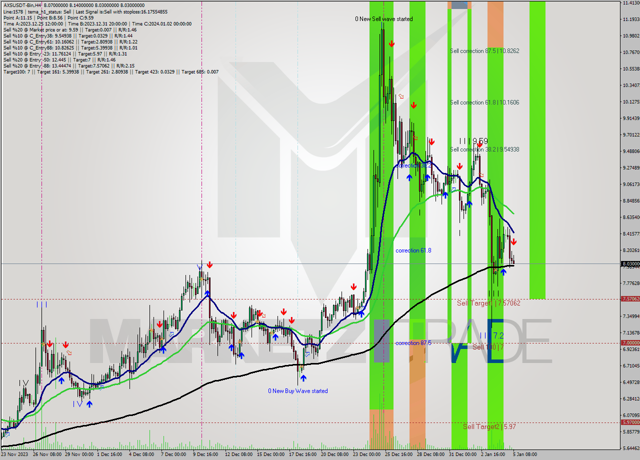 AXSUSDT-Bin MultiTimeframe analysis at date 2024.01.05 10:45