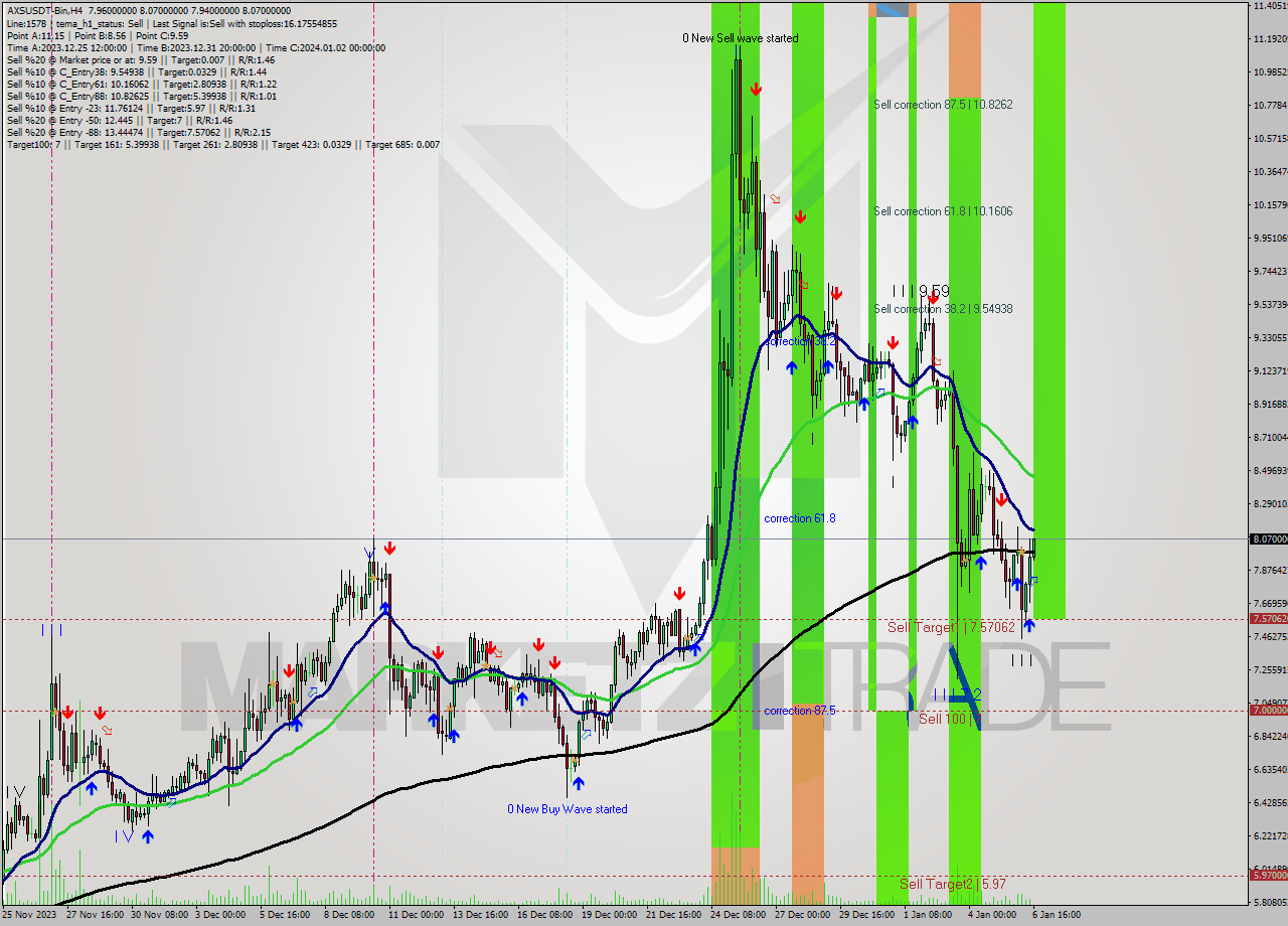 AXSUSDT-Bin MultiTimeframe analysis at date 2024.01.06 18:16