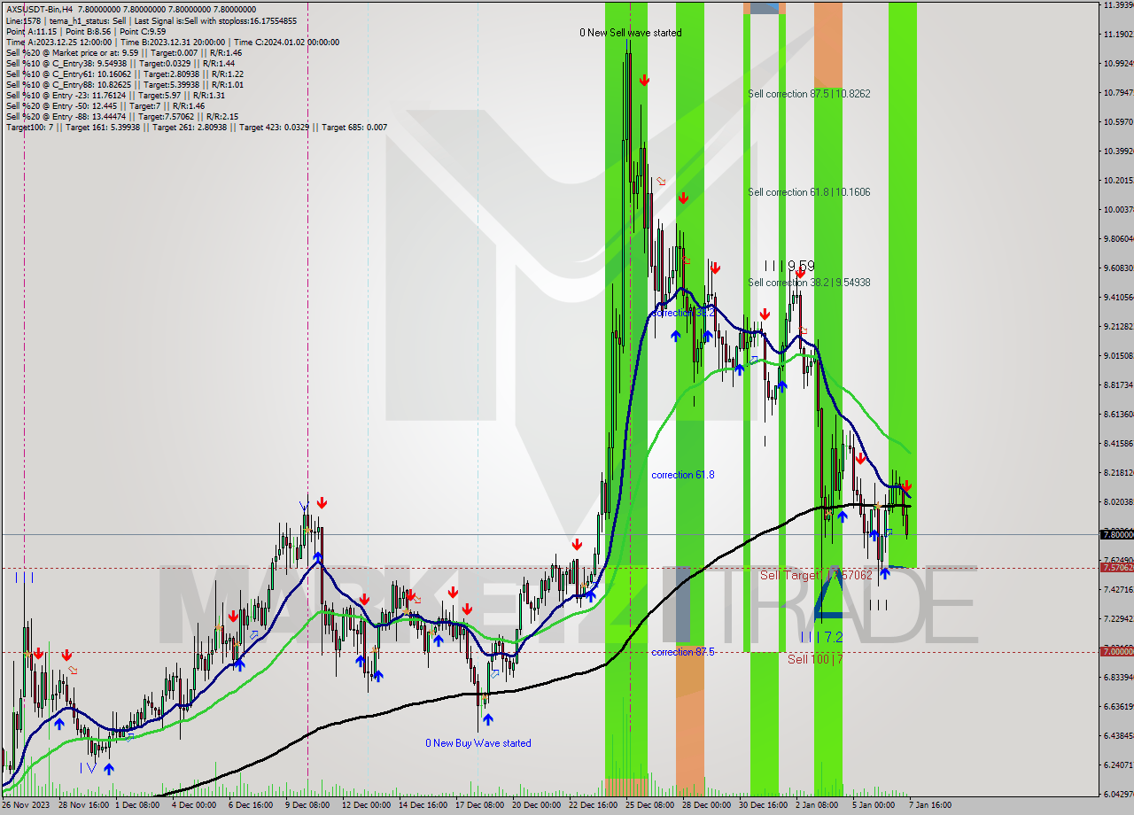 AXSUSDT-Bin MultiTimeframe analysis at date 2024.01.07 18:00