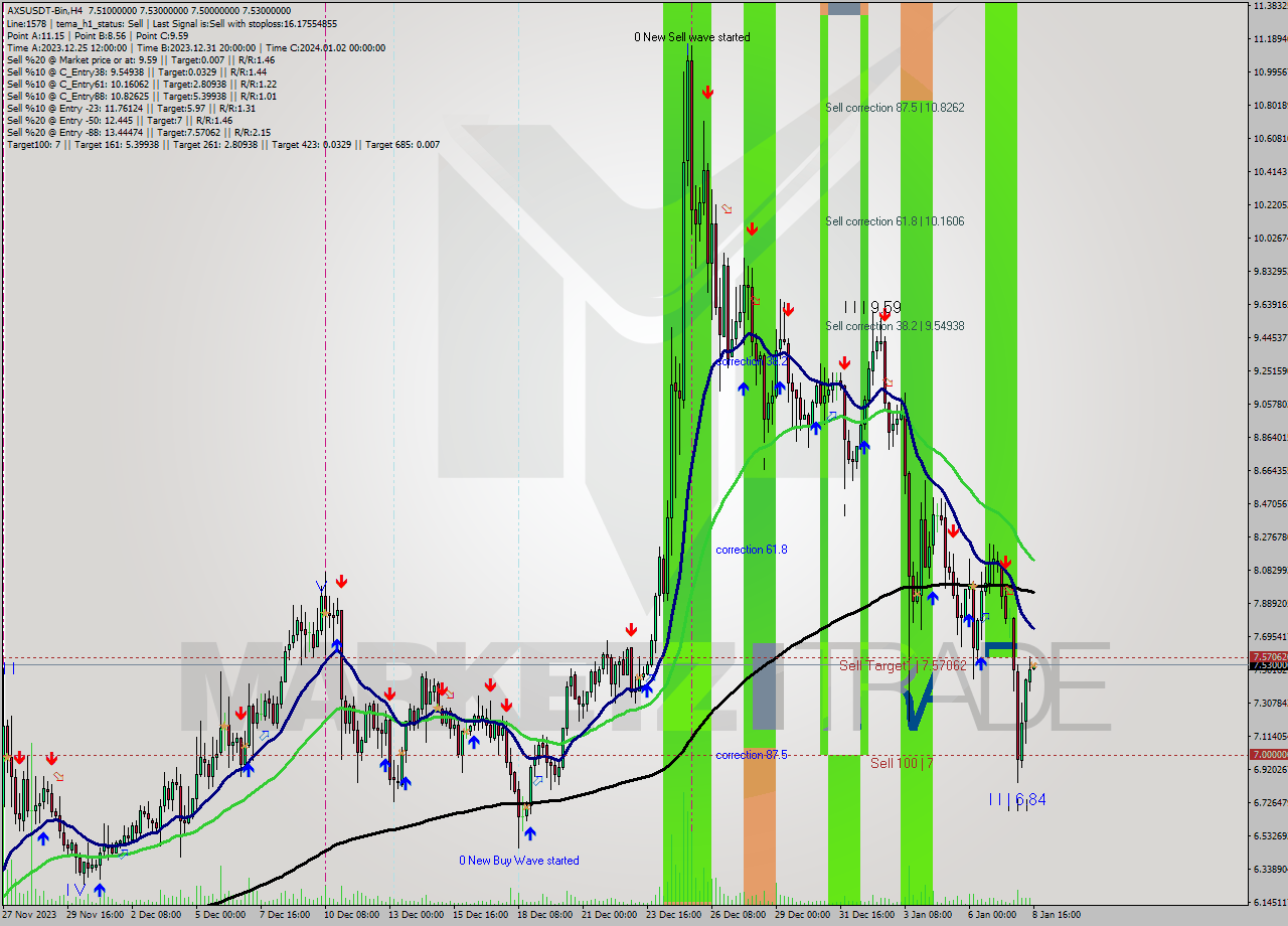 AXSUSDT-Bin MultiTimeframe analysis at date 2024.01.08 18:02
