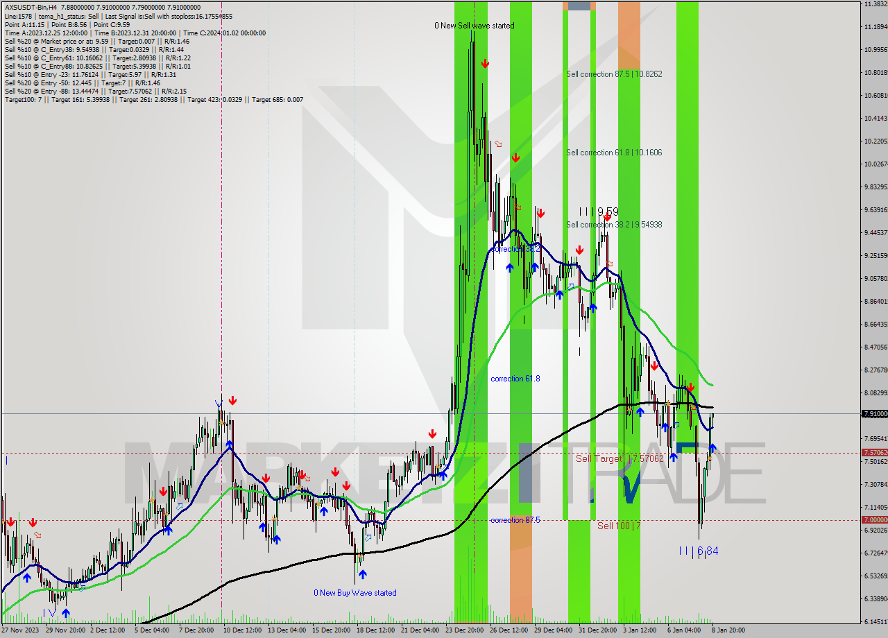 AXSUSDT-Bin MultiTimeframe analysis at date 2024.01.09 00:23