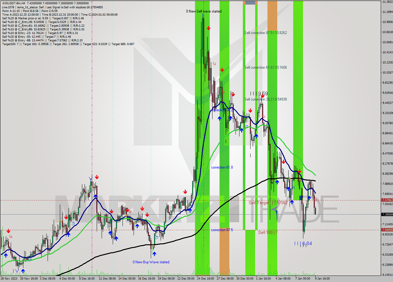 AXSUSDT-Bin MultiTimeframe analysis at date 2024.01.09 21:29