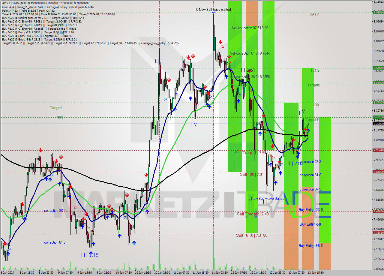 AXSUSDT-Bin M30 Signal