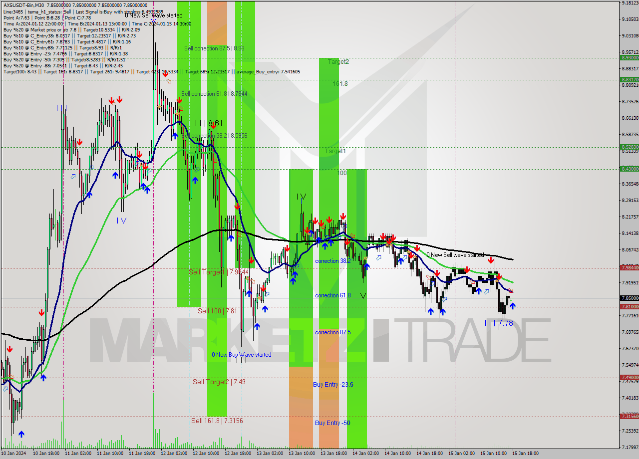 AXSUSDT-Bin M30 Signal