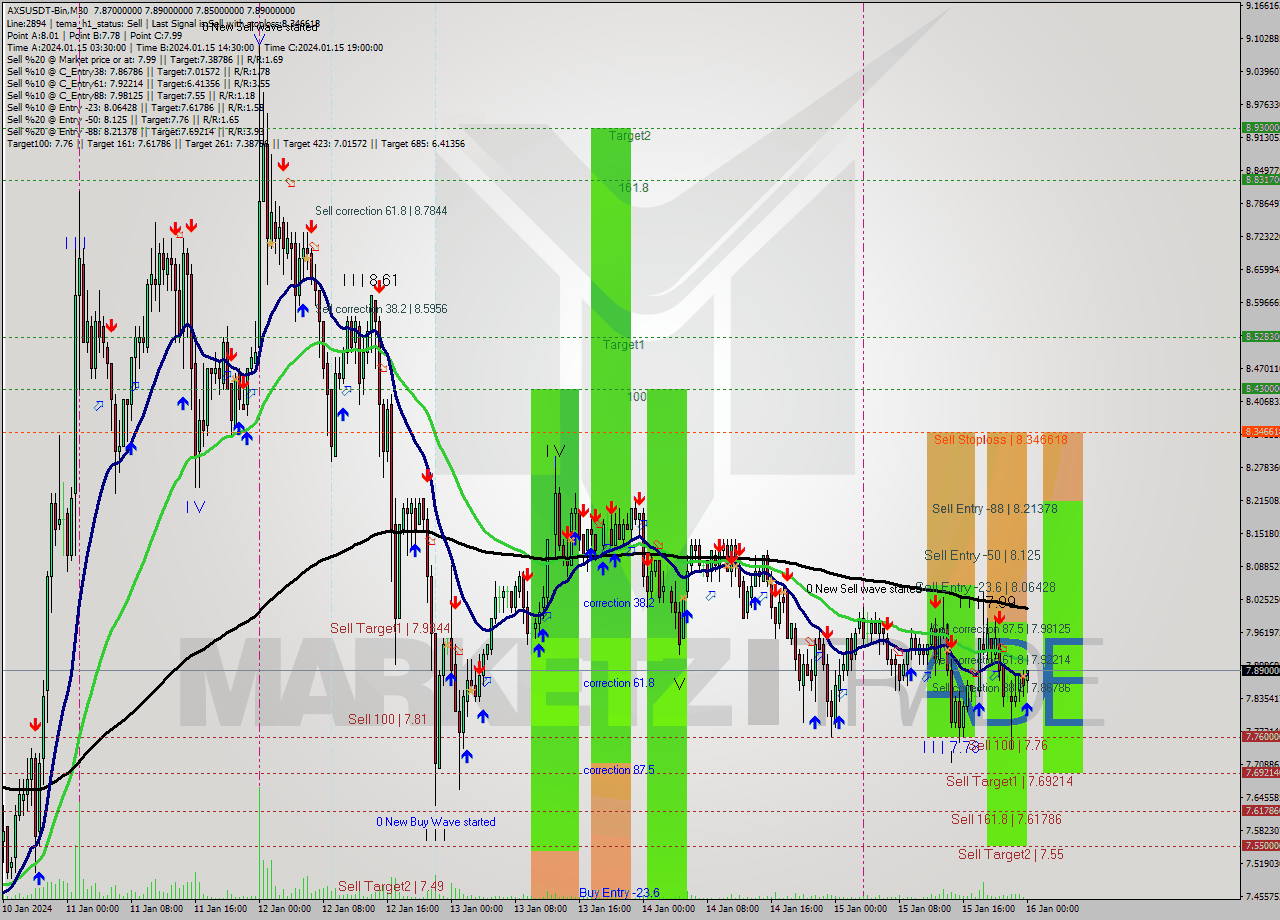 AXSUSDT-Bin M30 Signal