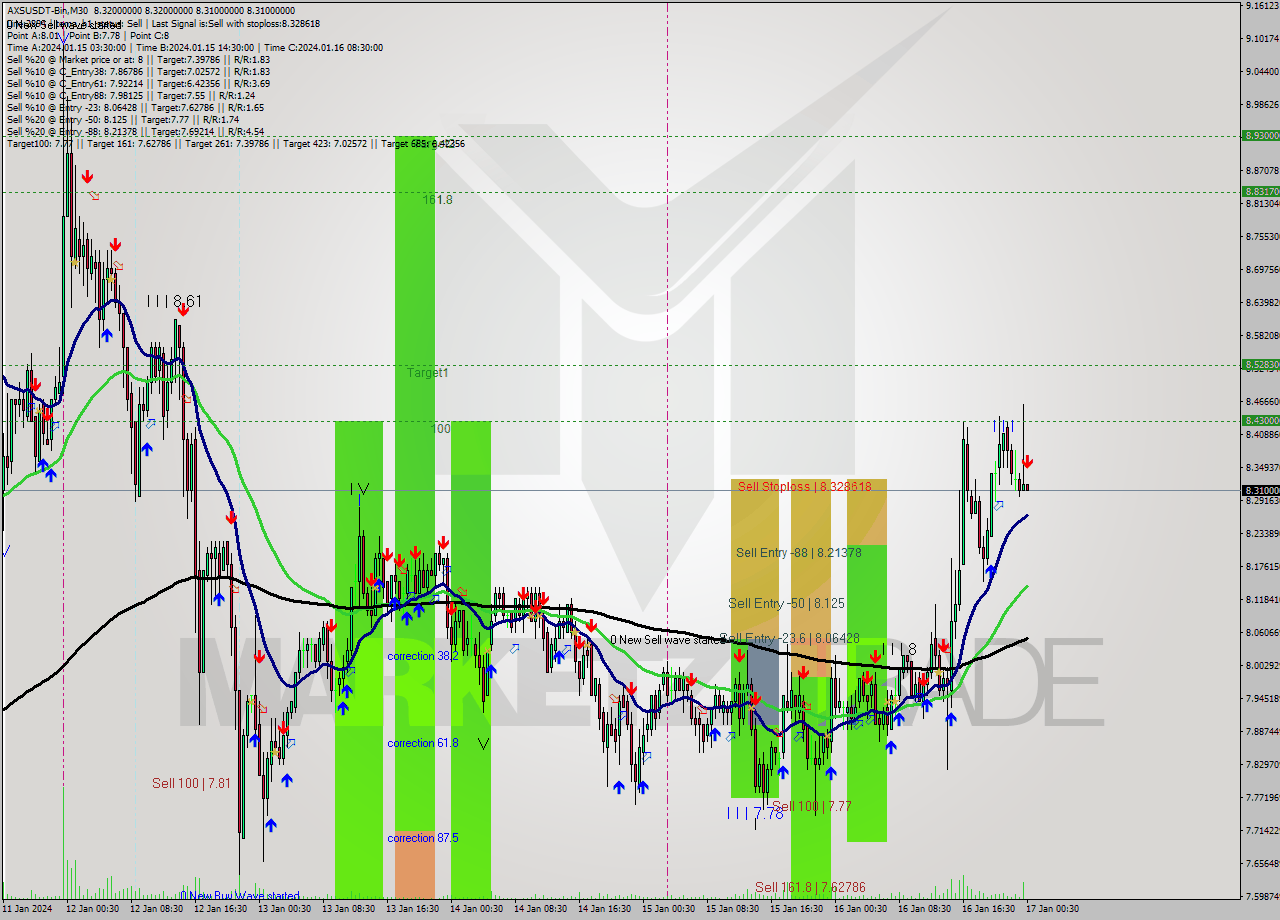 AXSUSDT-Bin M30 Signal
