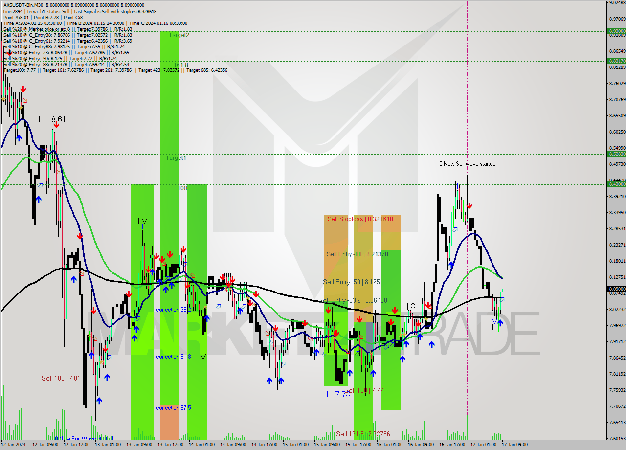 AXSUSDT-Bin M30 Signal