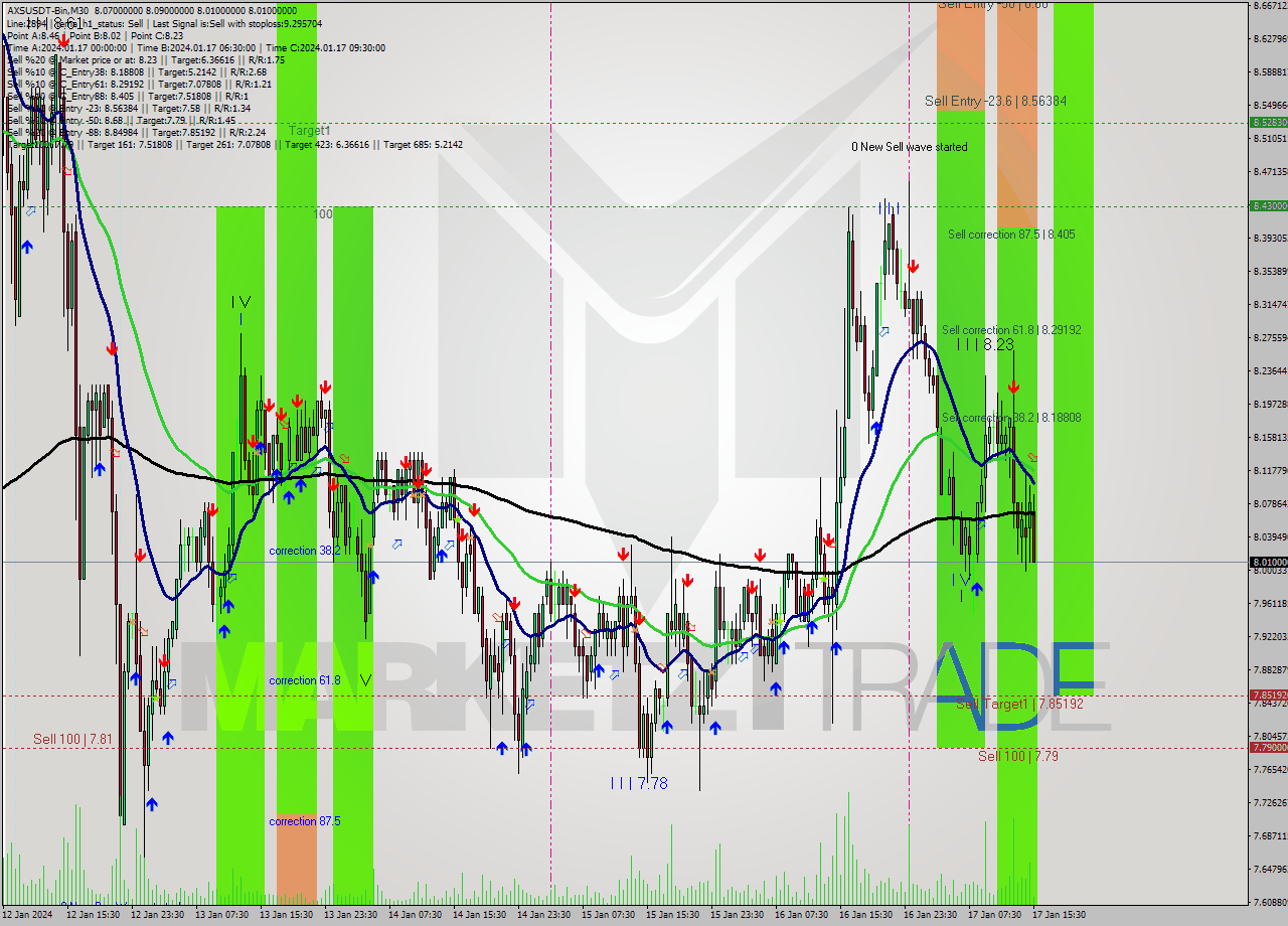 AXSUSDT-Bin M30 Signal